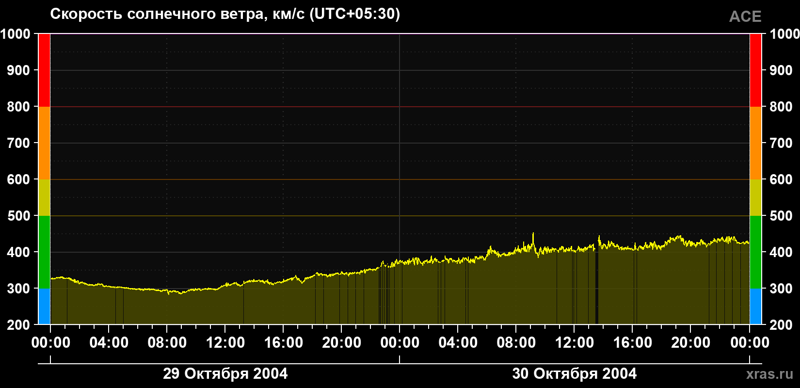 Скорость солнечного ветра