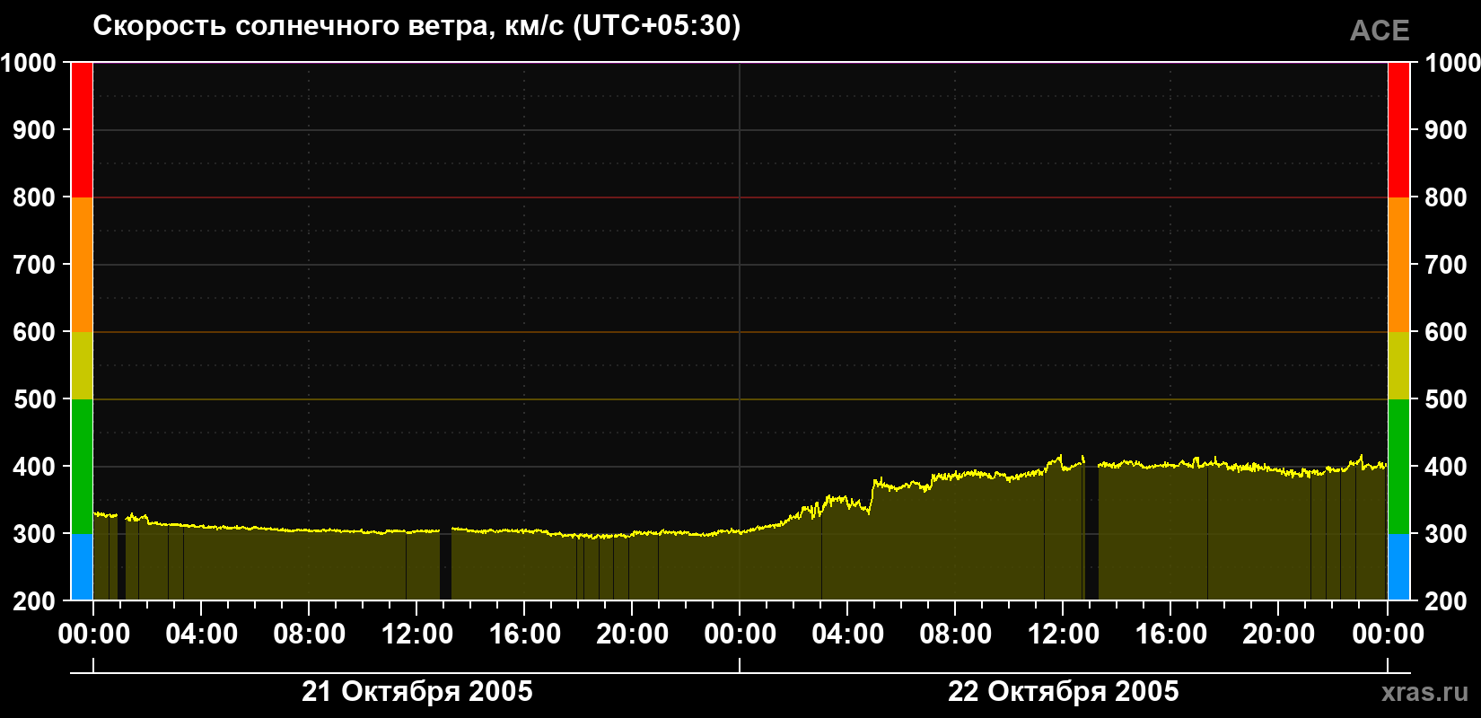 Скорость солнечного ветра