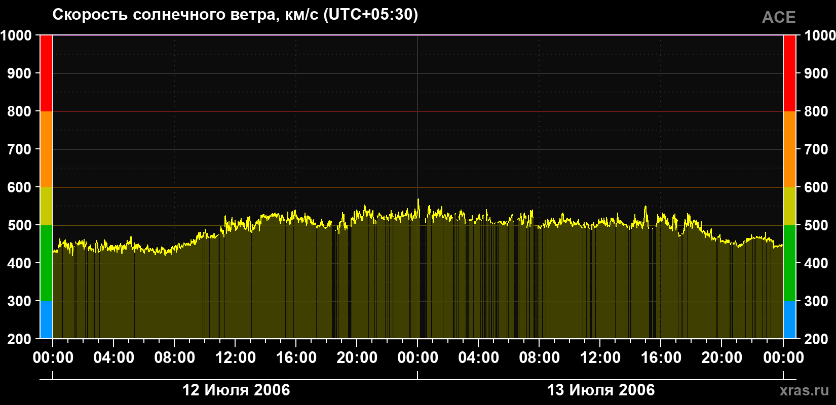 Скорость солнечного ветра