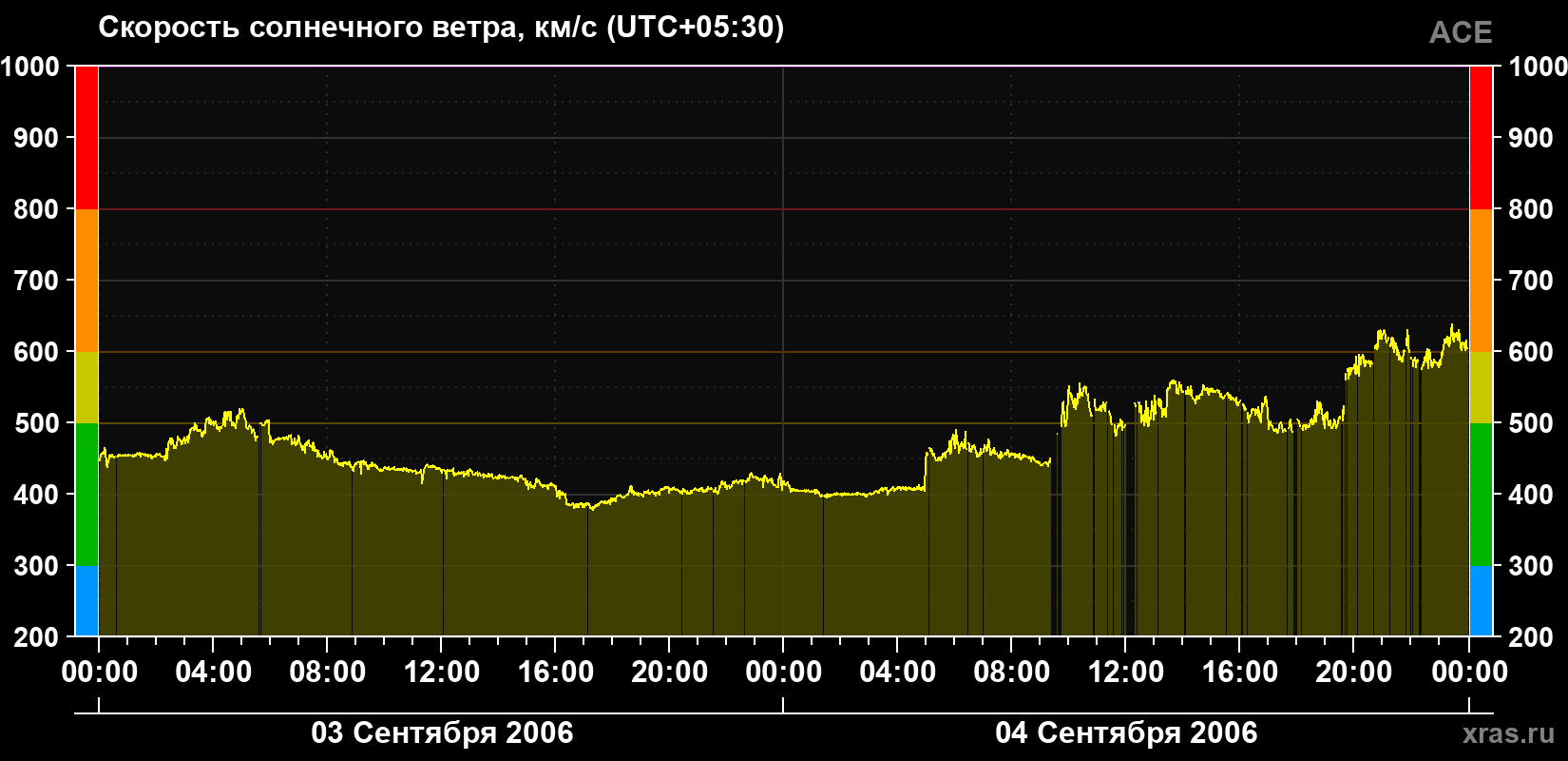 Скорость солнечного ветра