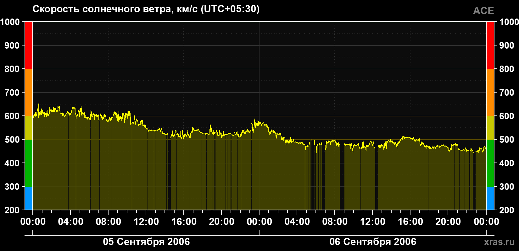 Скорость солнечного ветра