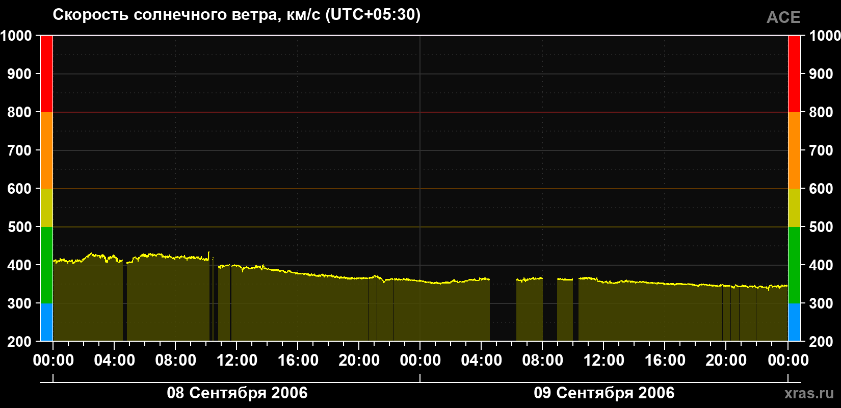 Скорость солнечного ветра