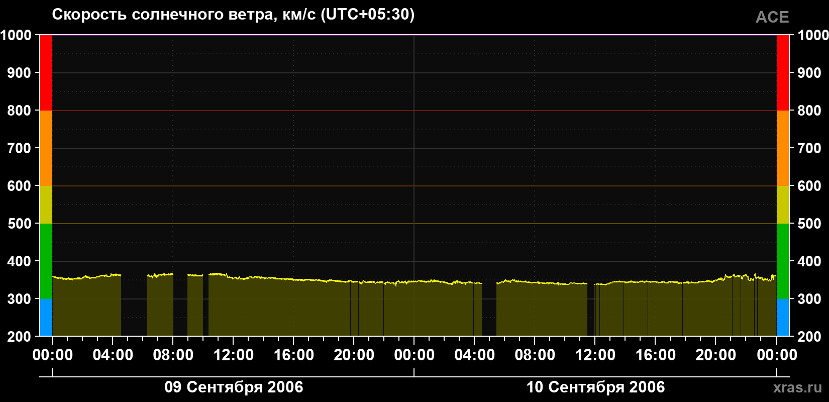 Скорость солнечного ветра
