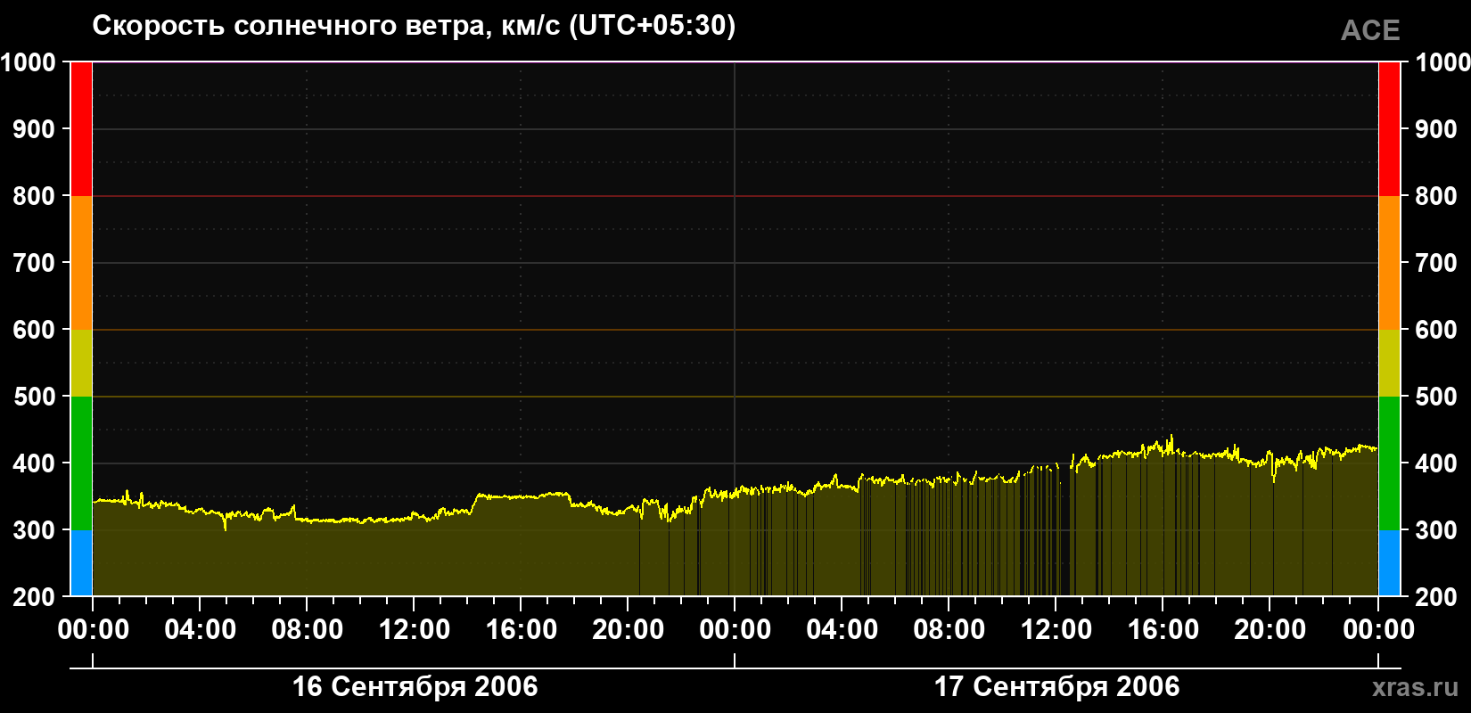 Скорость солнечного ветра