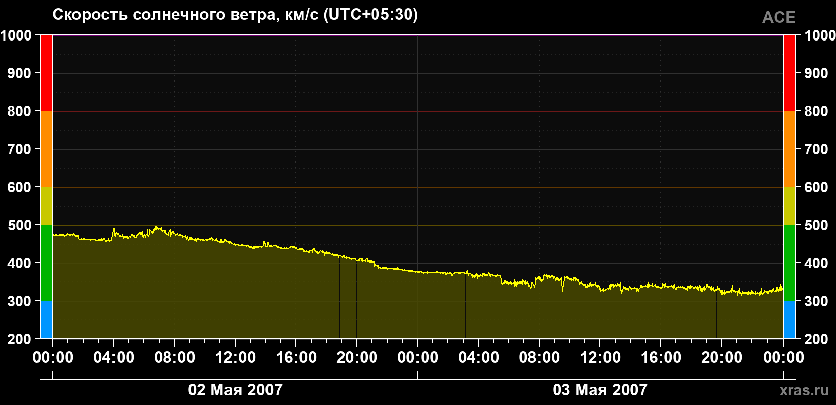 Скорость солнечного ветра