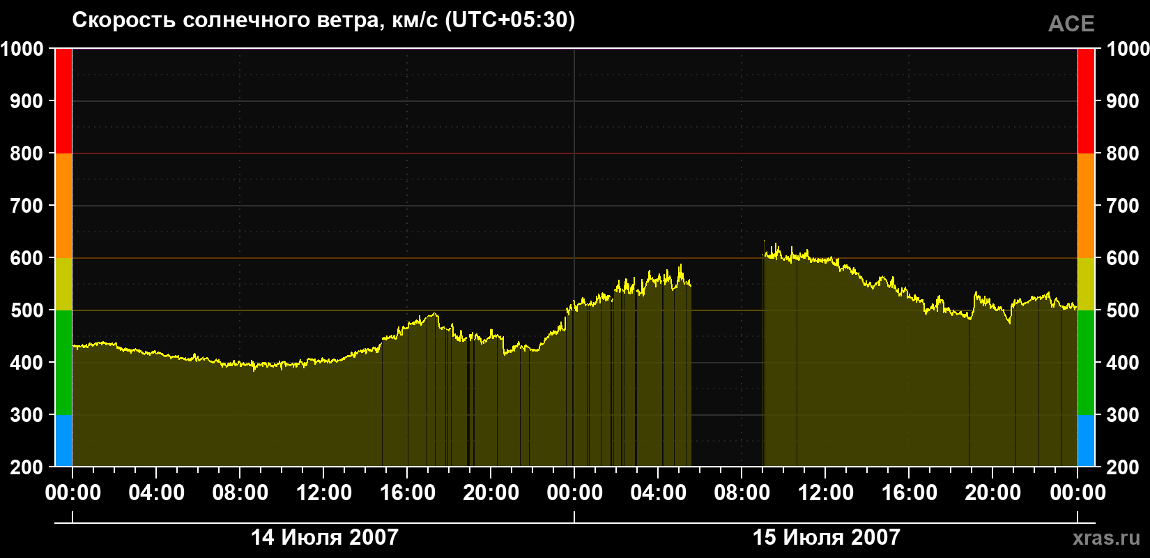 Скорость солнечного ветра
