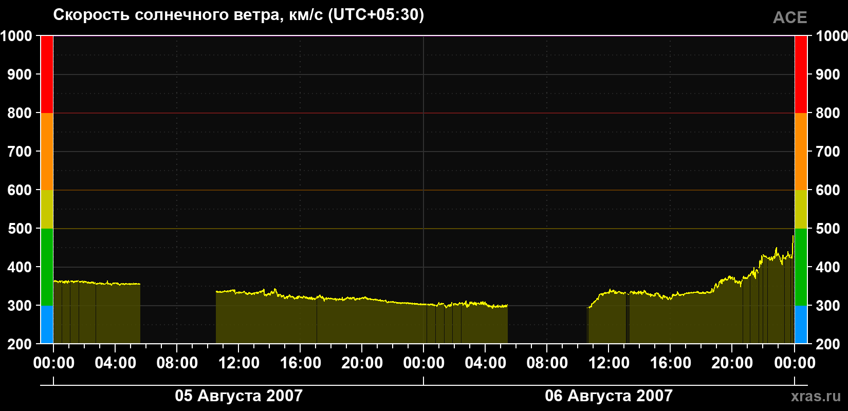 Скорость солнечного ветра