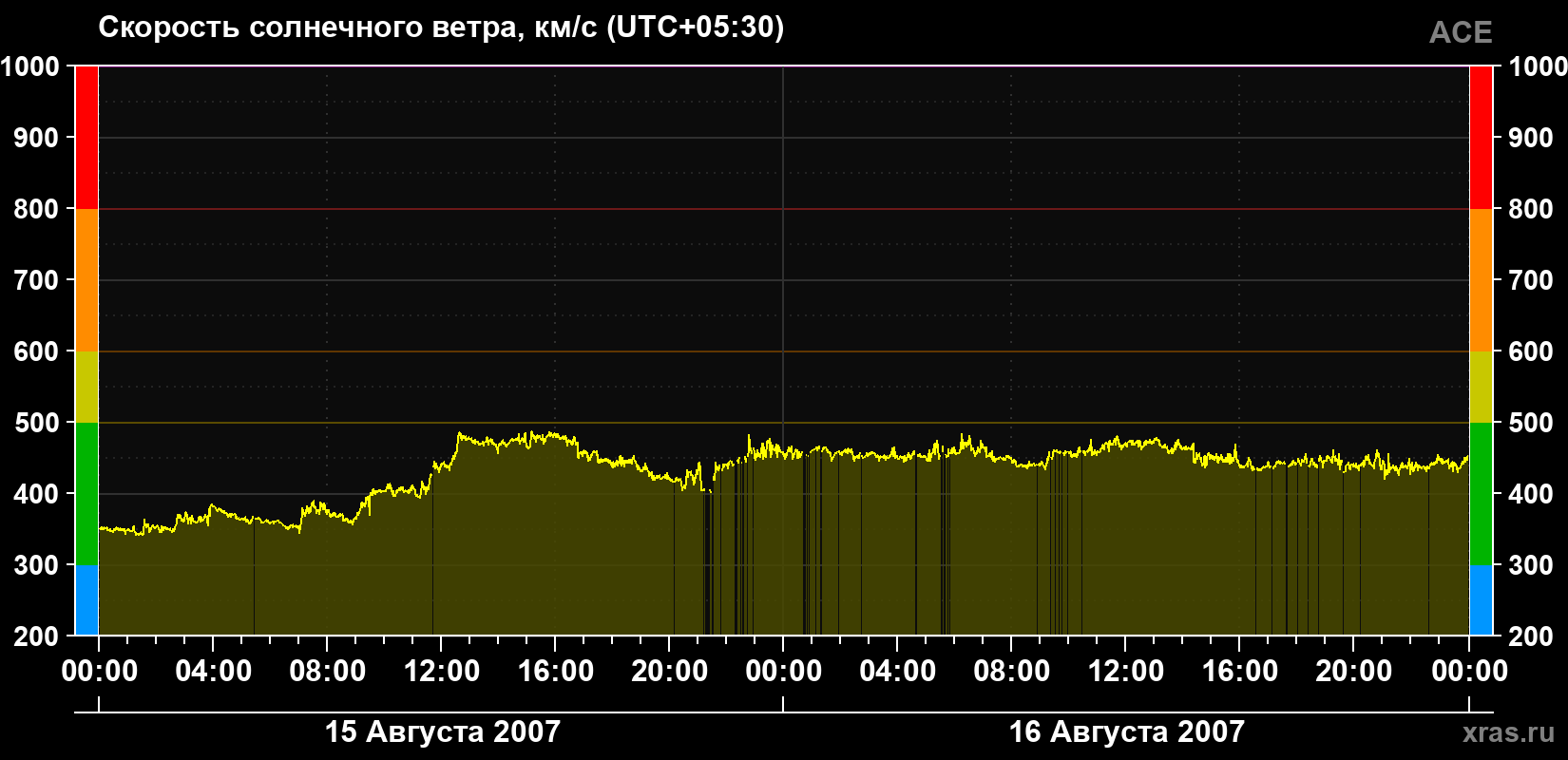 Скорость солнечного ветра