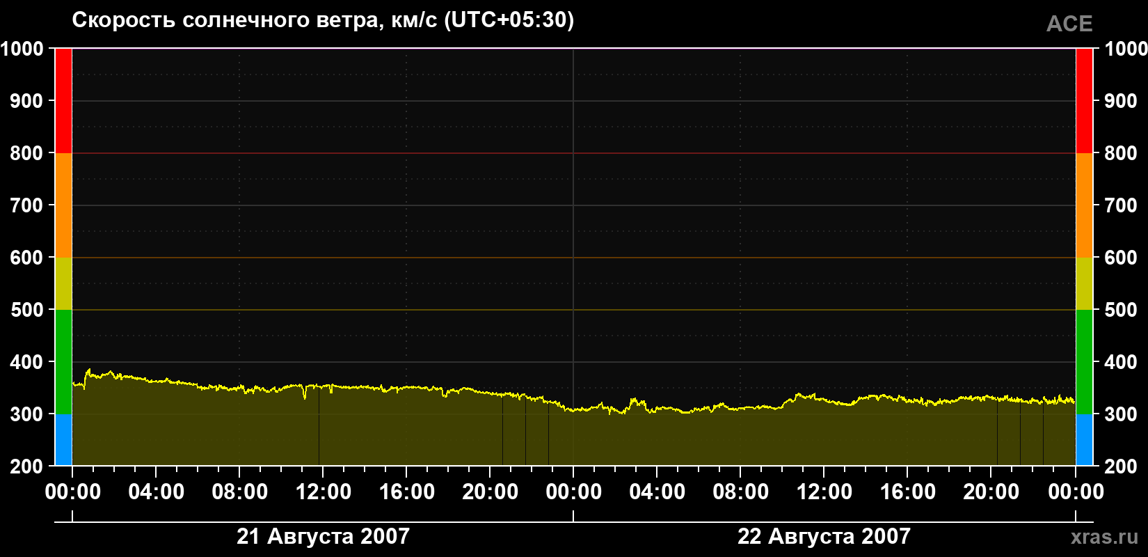 Скорость солнечного ветра