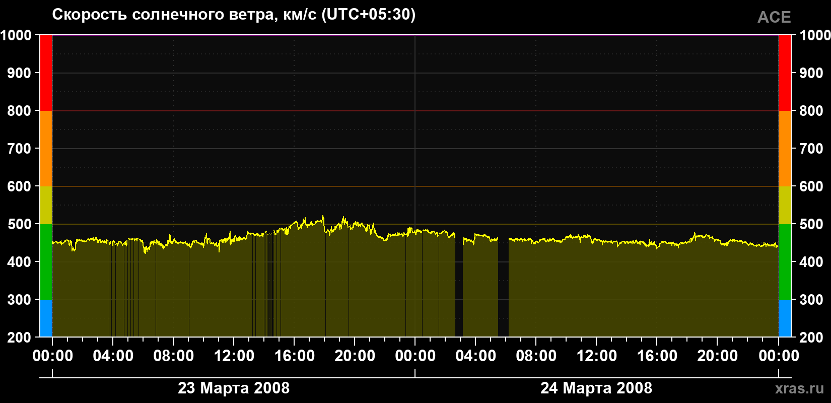 Скорость солнечного ветра
