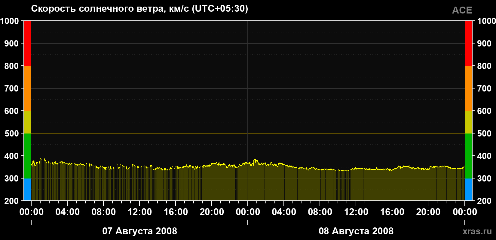 Скорость солнечного ветра