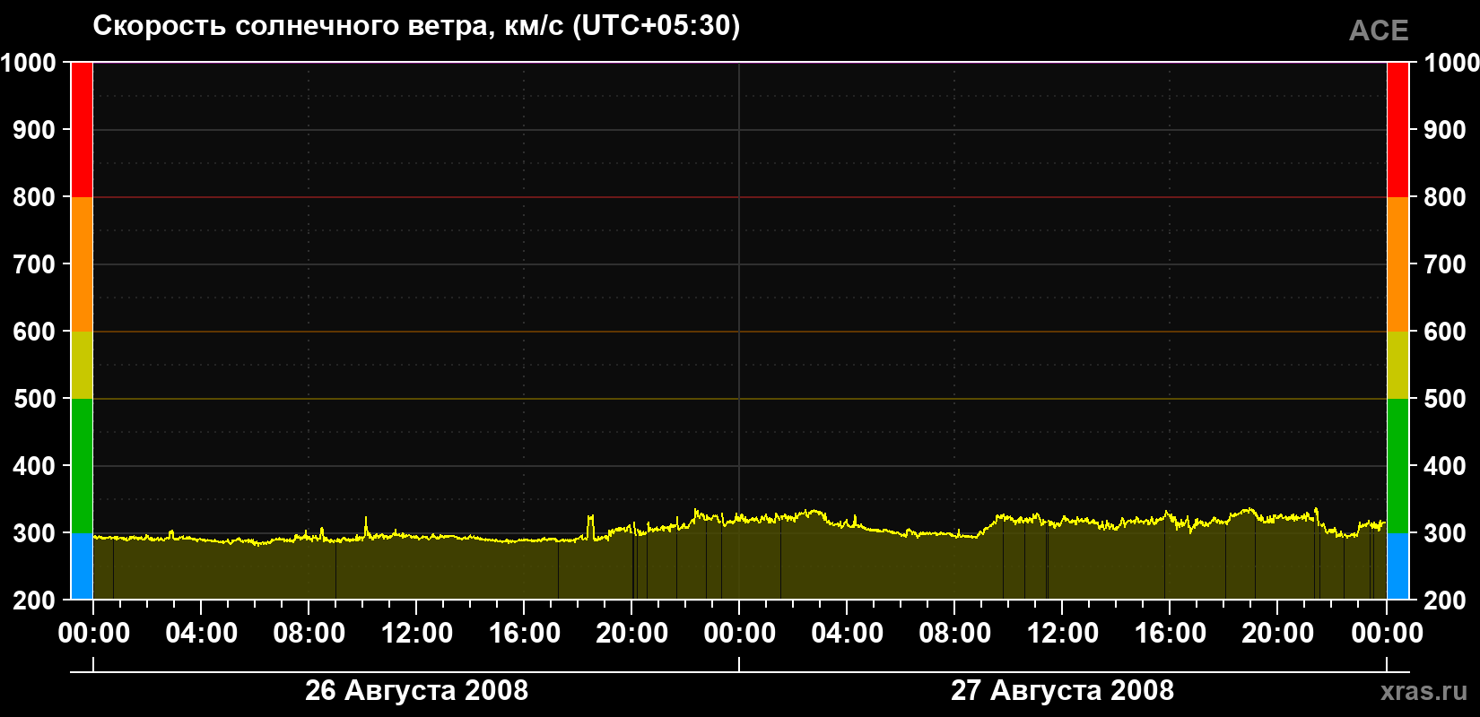 Скорость солнечного ветра