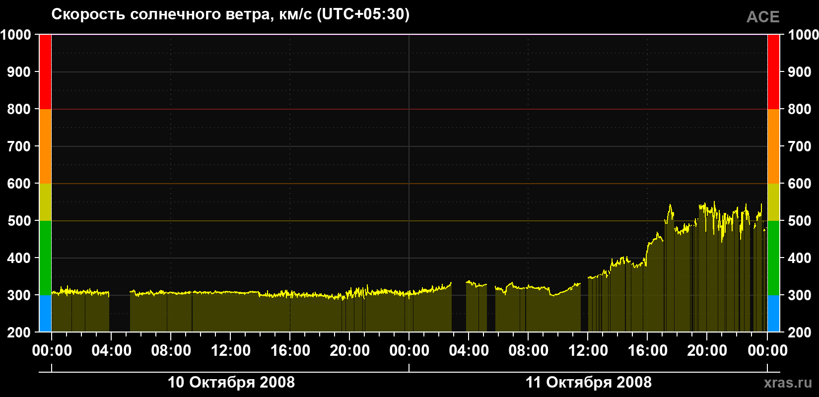 Скорость солнечного ветра