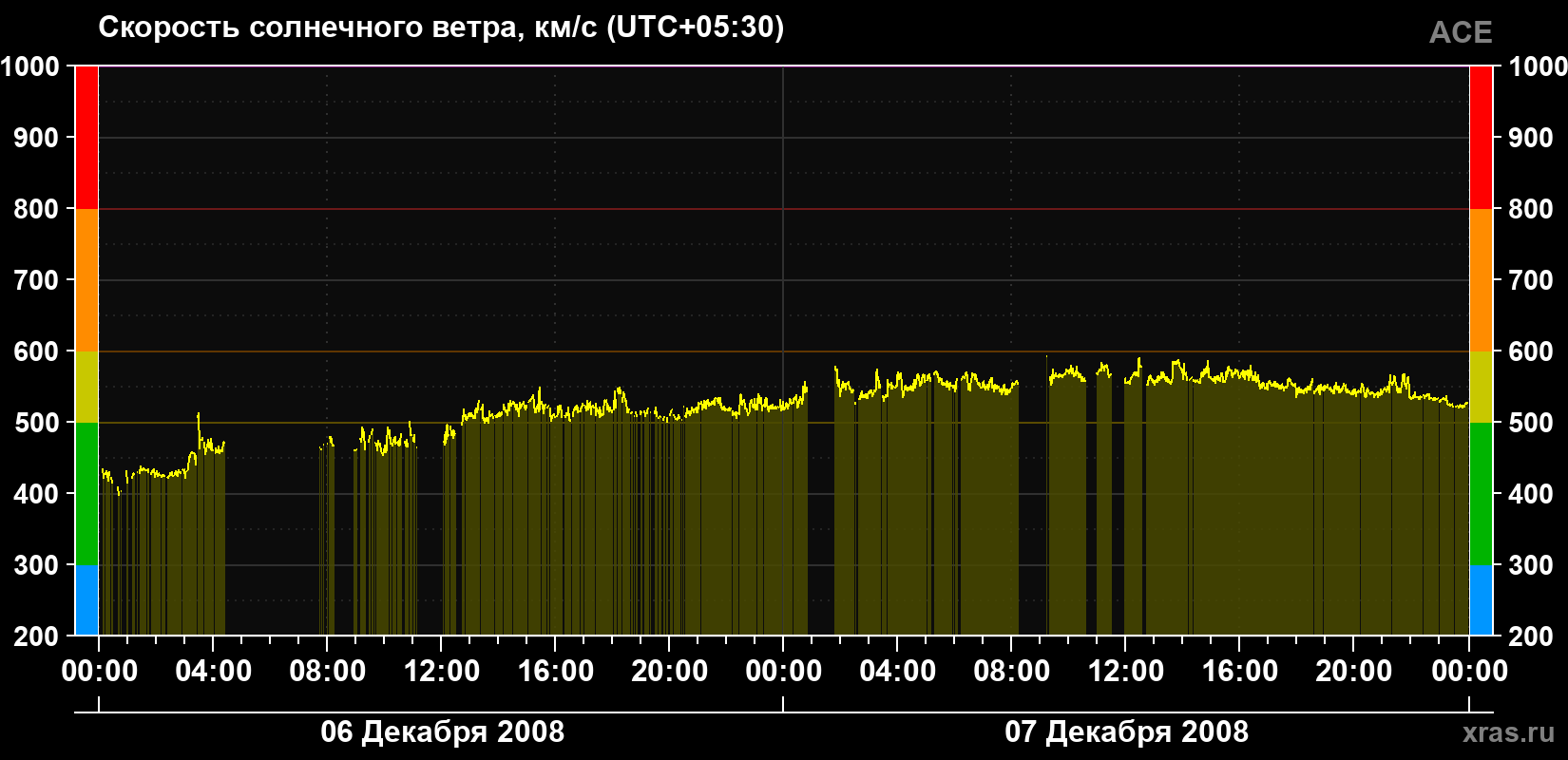 Скорость солнечного ветра