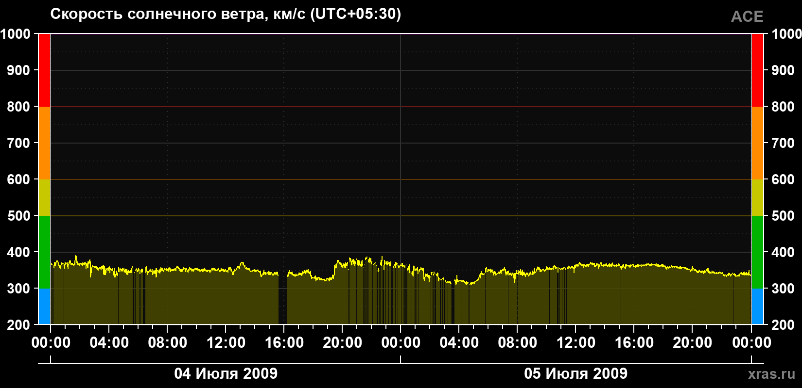 Скорость солнечного ветра