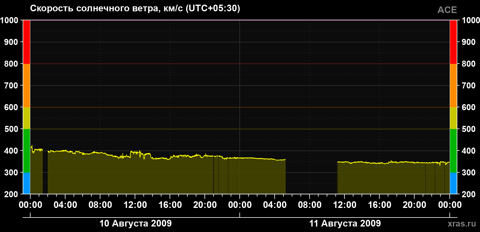 Скорость солнечного ветра