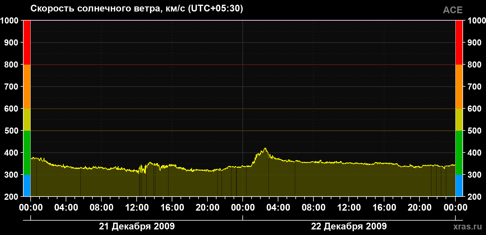 Скорость солнечного ветра