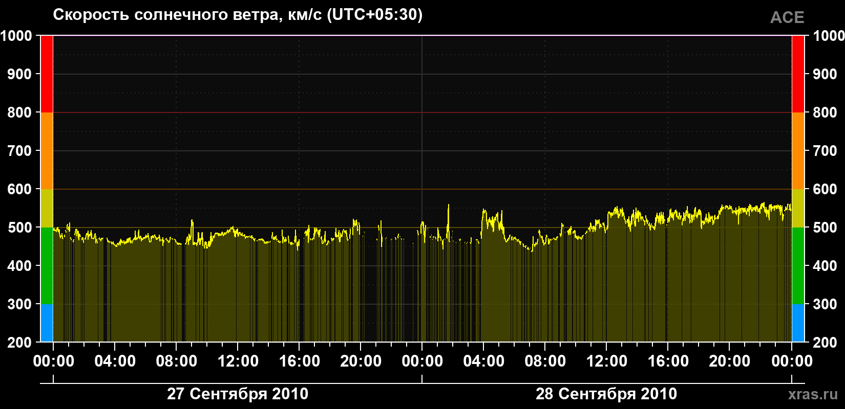 Скорость солнечного ветра