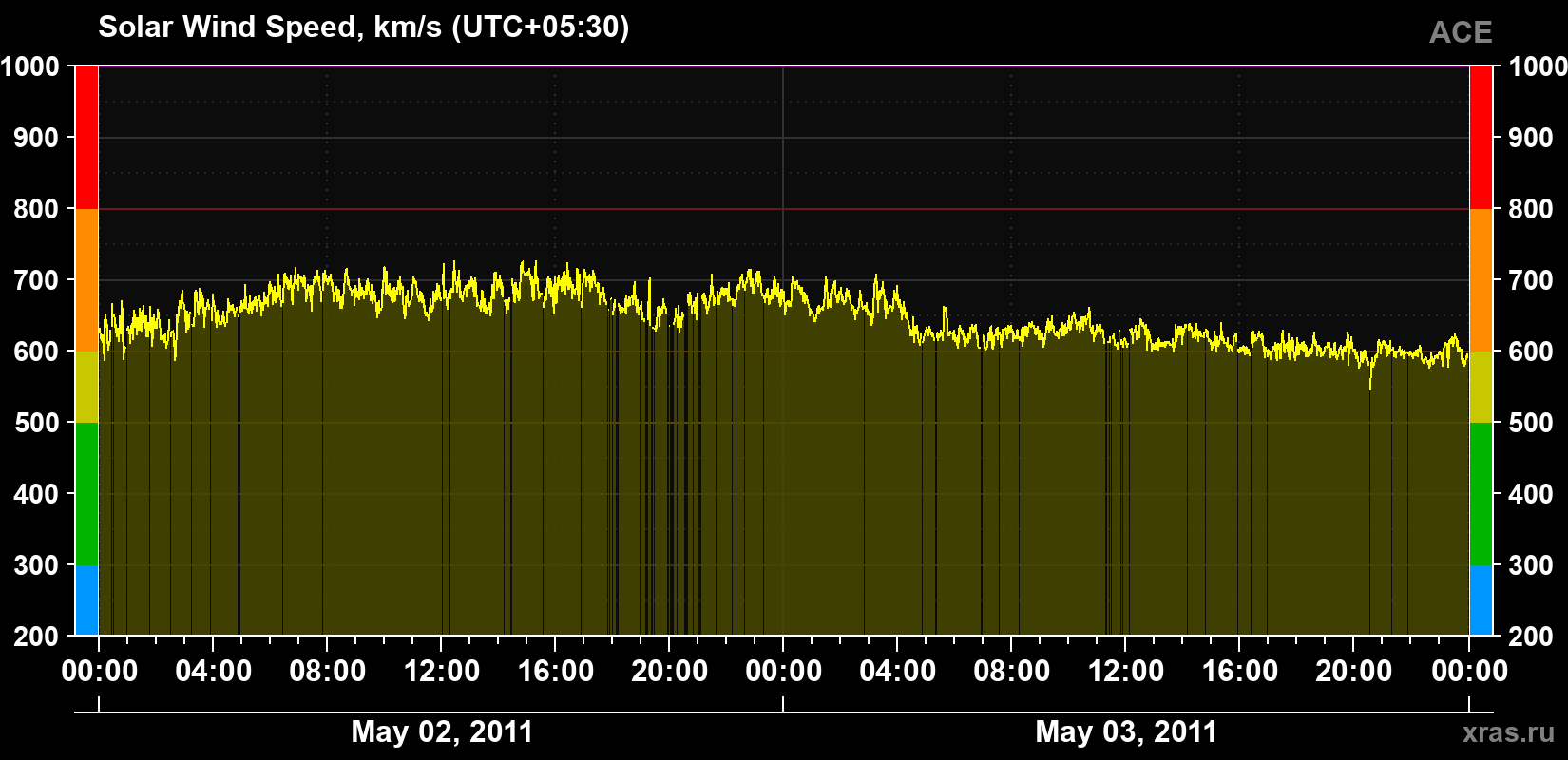 Solar wind speed