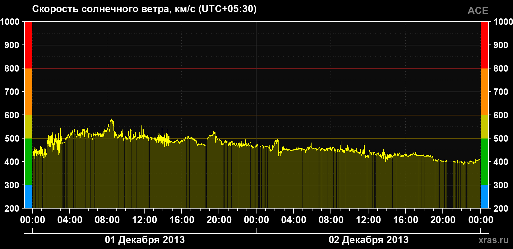 Скорость солнечного ветра
