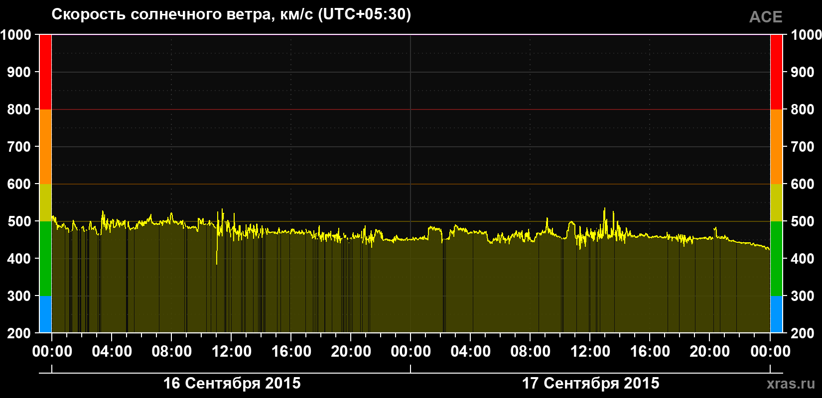 Скорость солнечного ветра