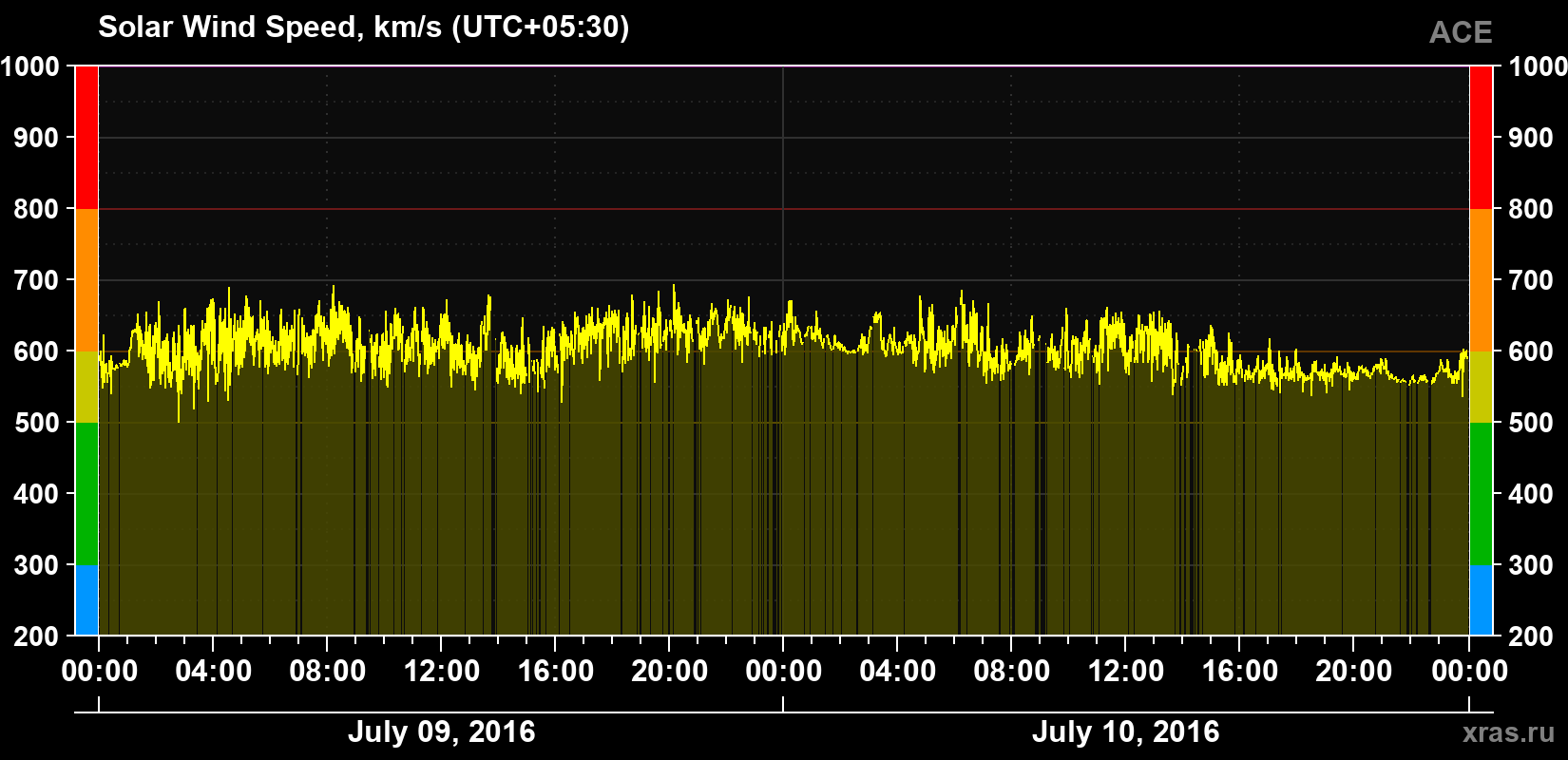 Solar wind speed