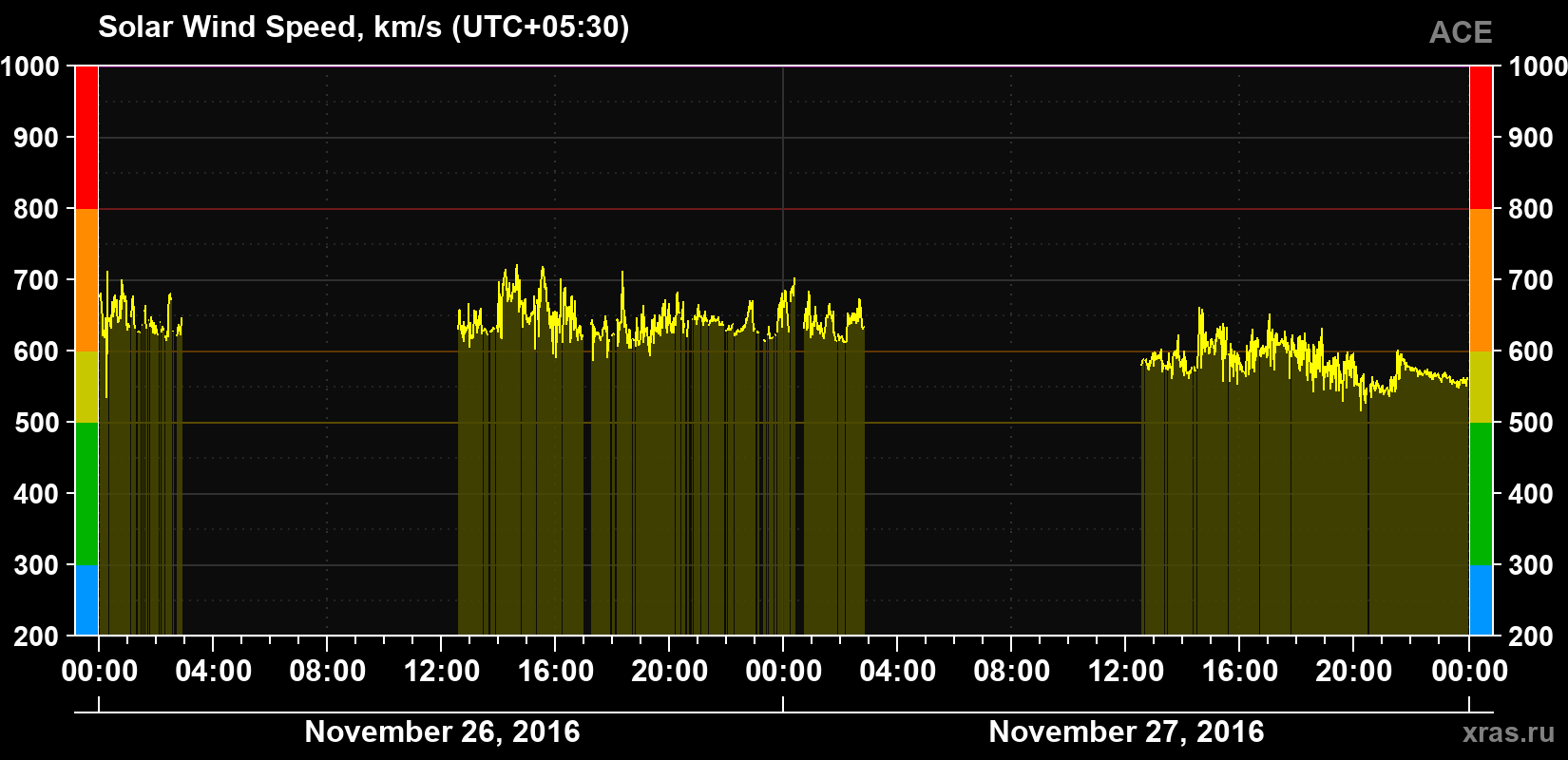 Solar wind speed