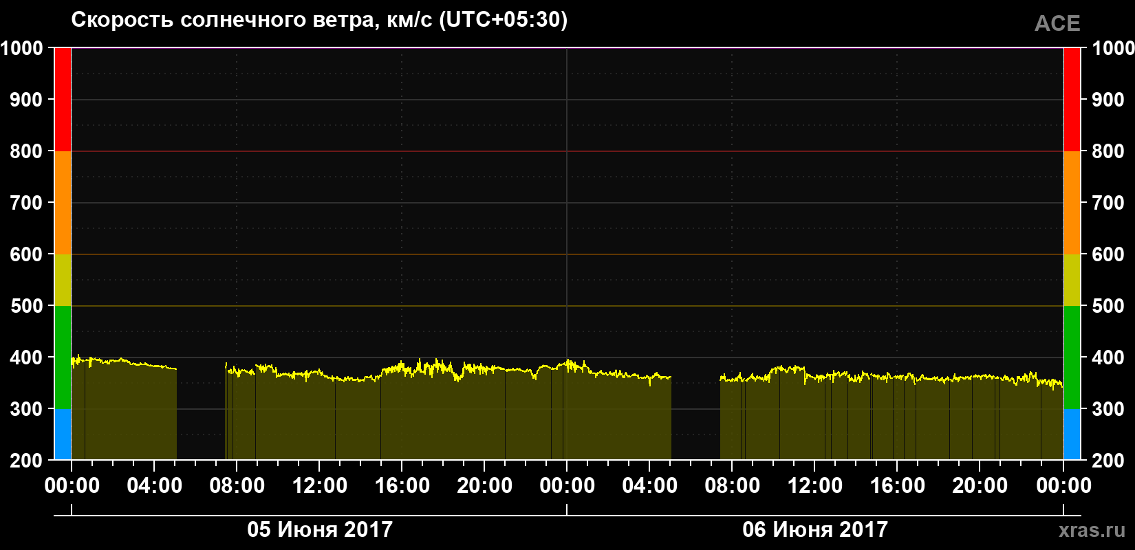 Скорость солнечного ветра