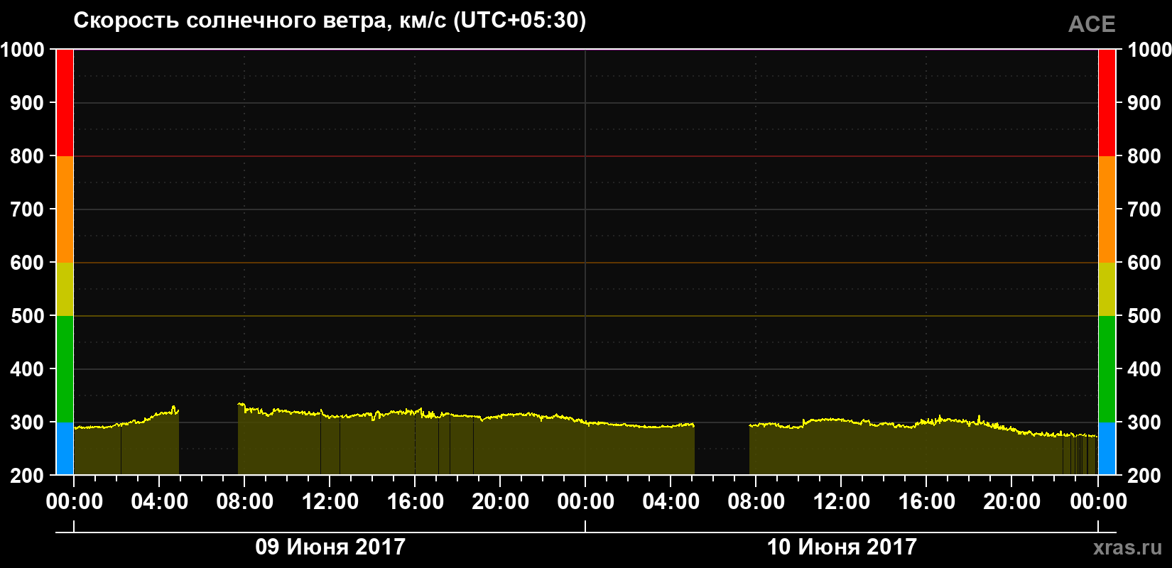 Скорость солнечного ветра
