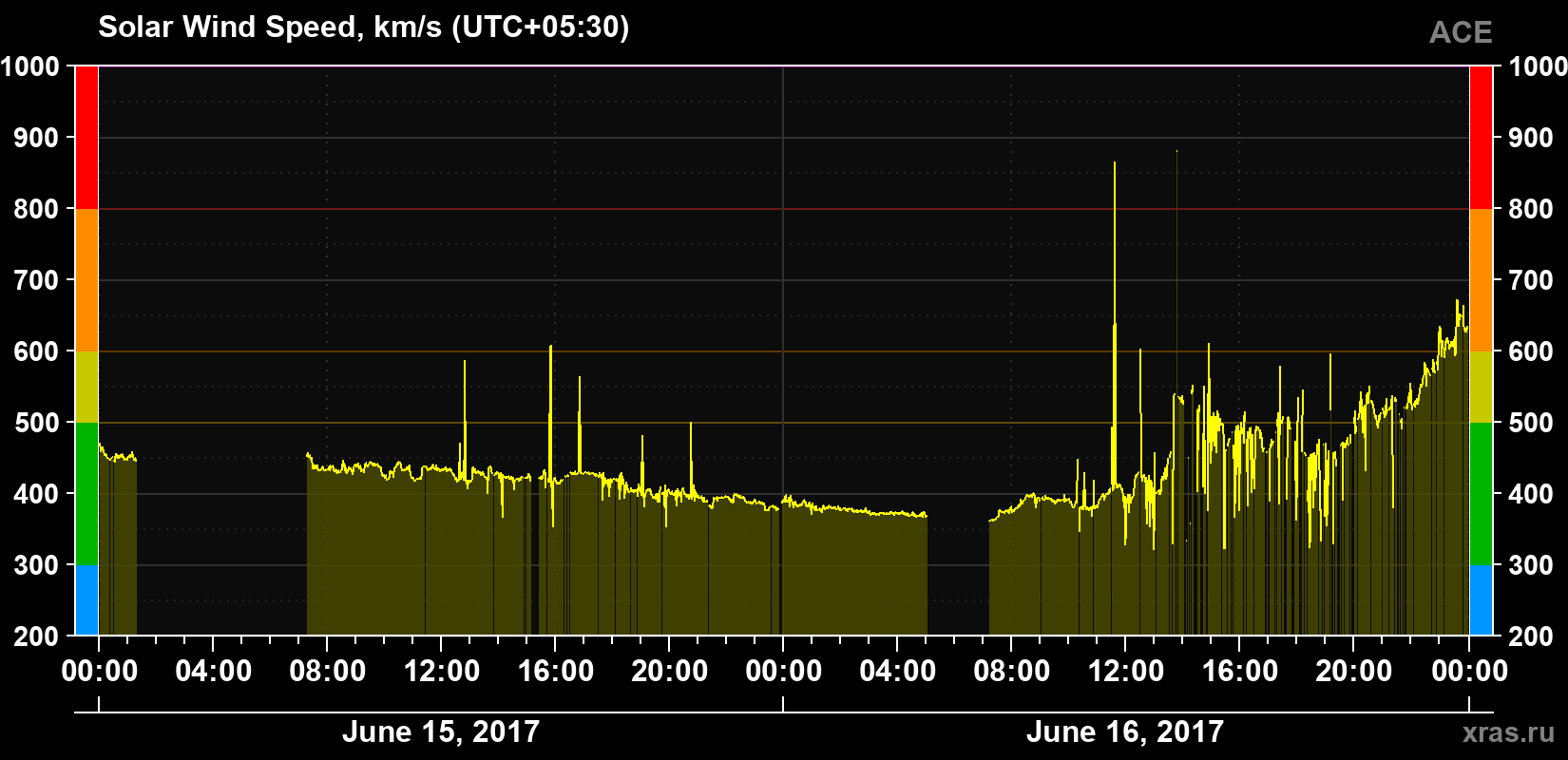 Solar wind speed