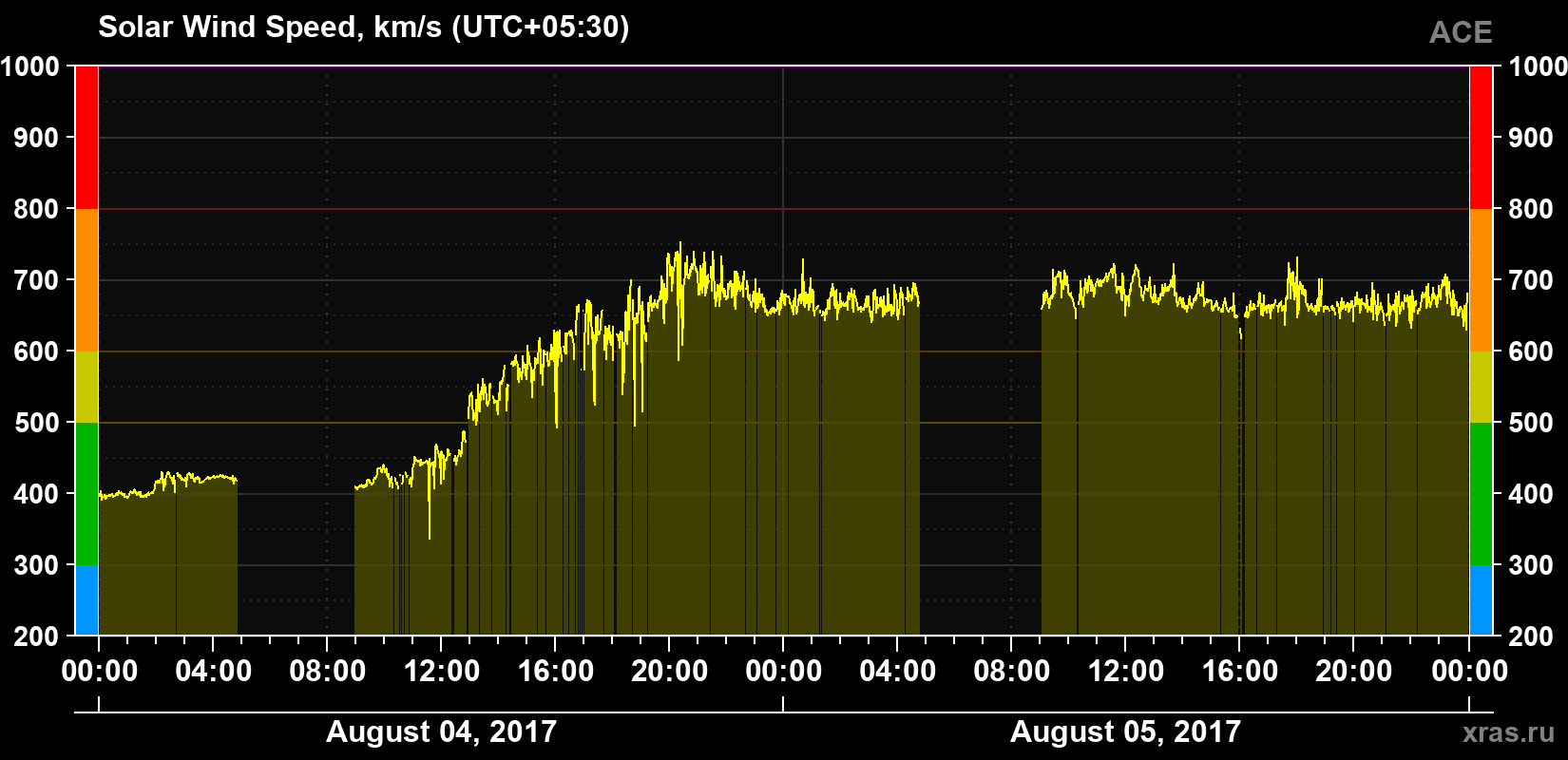 Solar wind speed