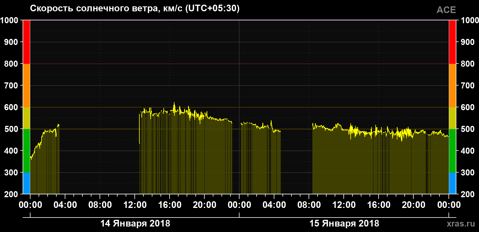 Скорость солнечного ветра