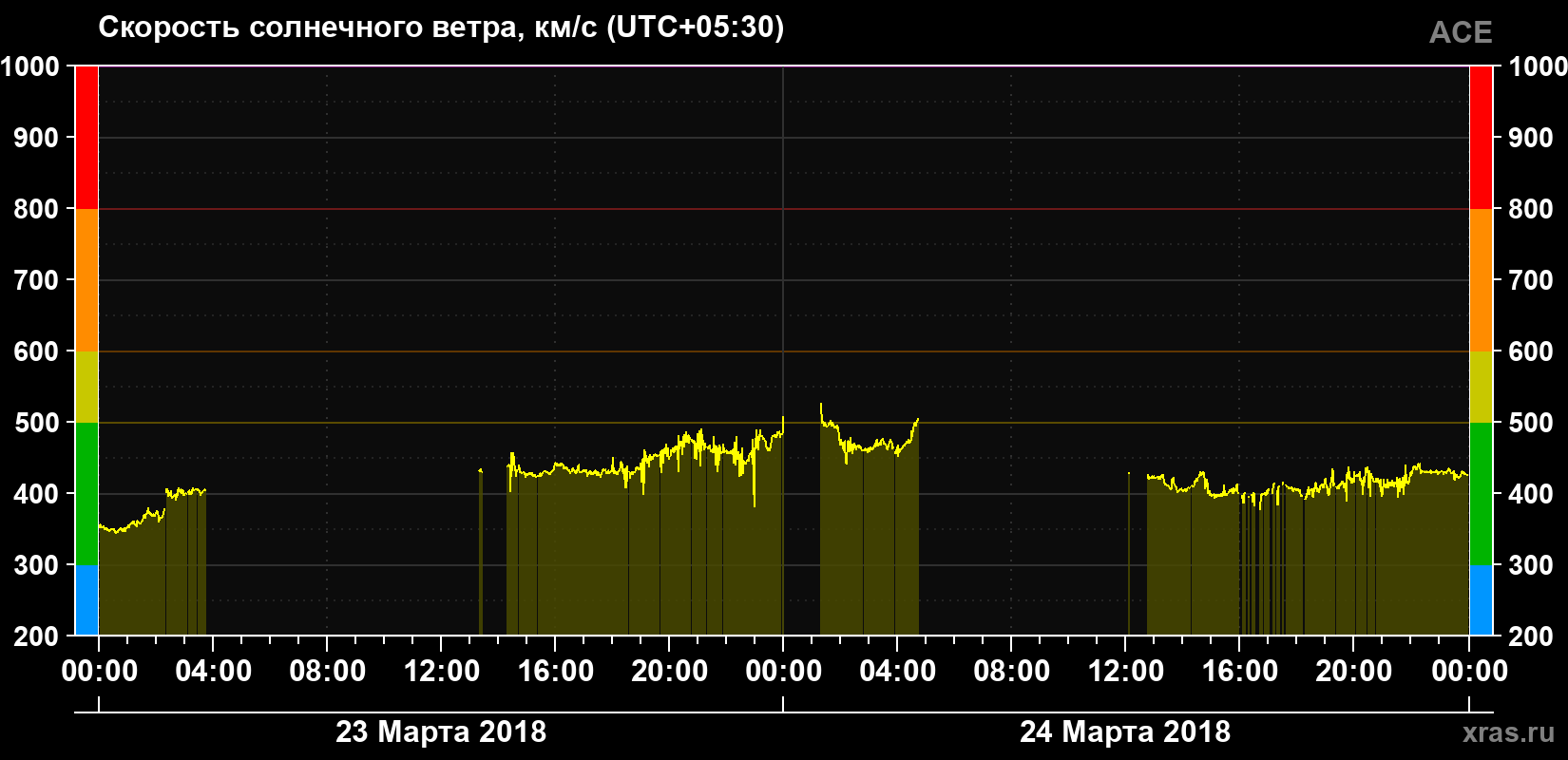 Скорость солнечного ветра