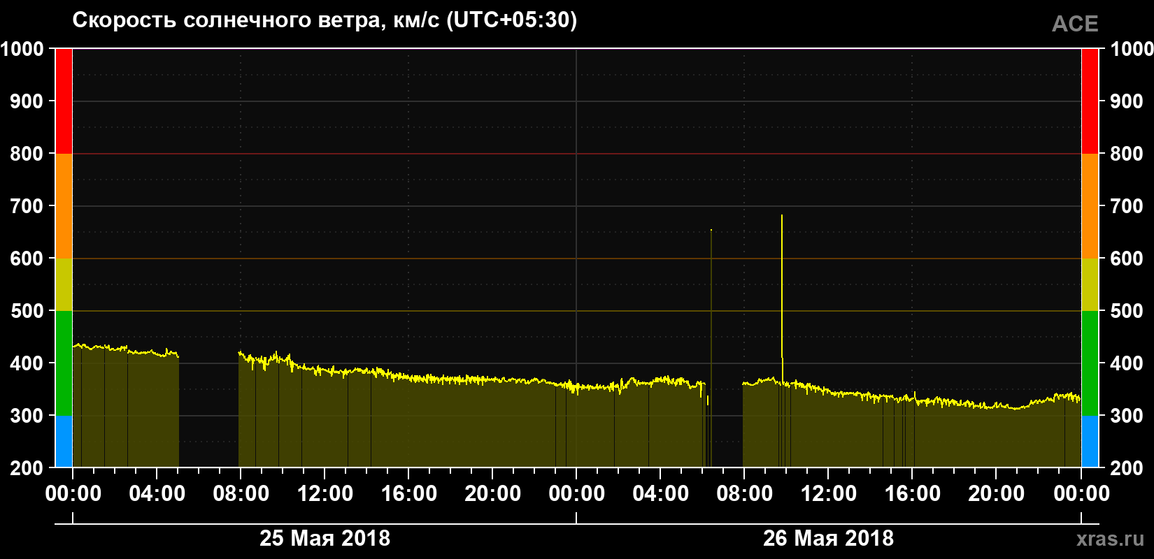 Скорость солнечного ветра