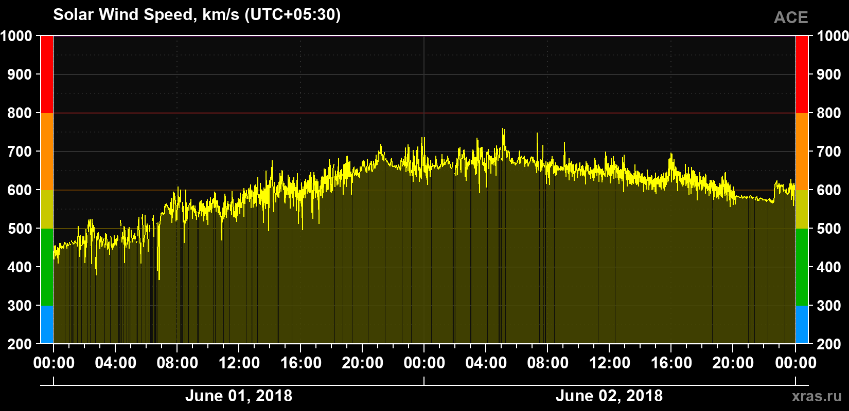 Solar wind speed