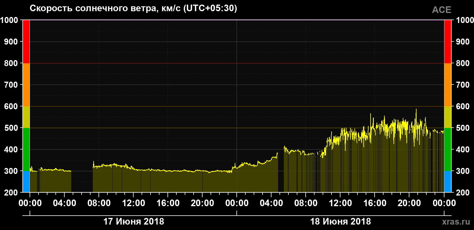 Скорость солнечного ветра