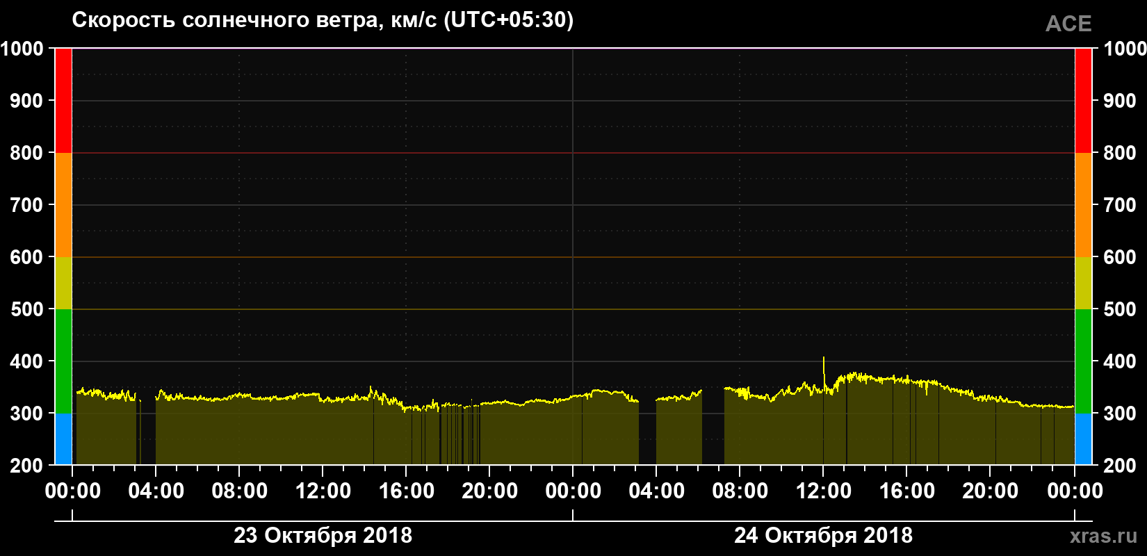 Скорость солнечного ветра