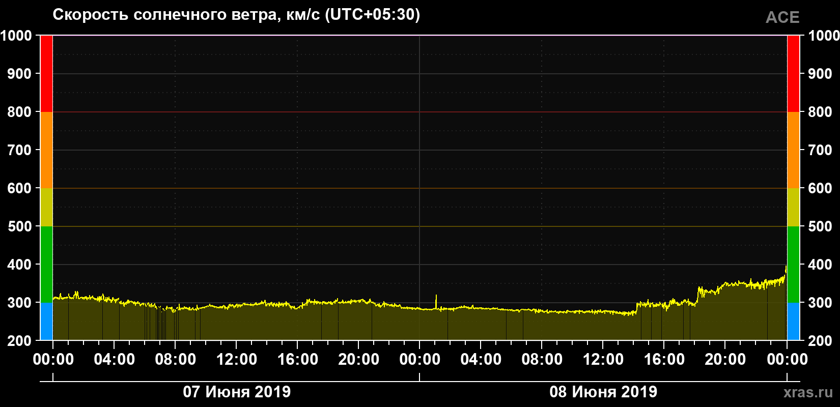 Скорость солнечного ветра