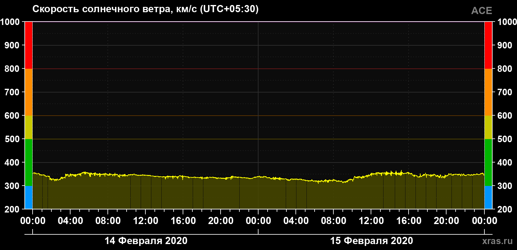 Скорость солнечного ветра