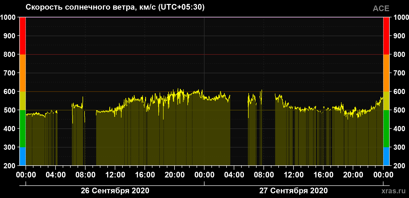 Скорость солнечного ветра