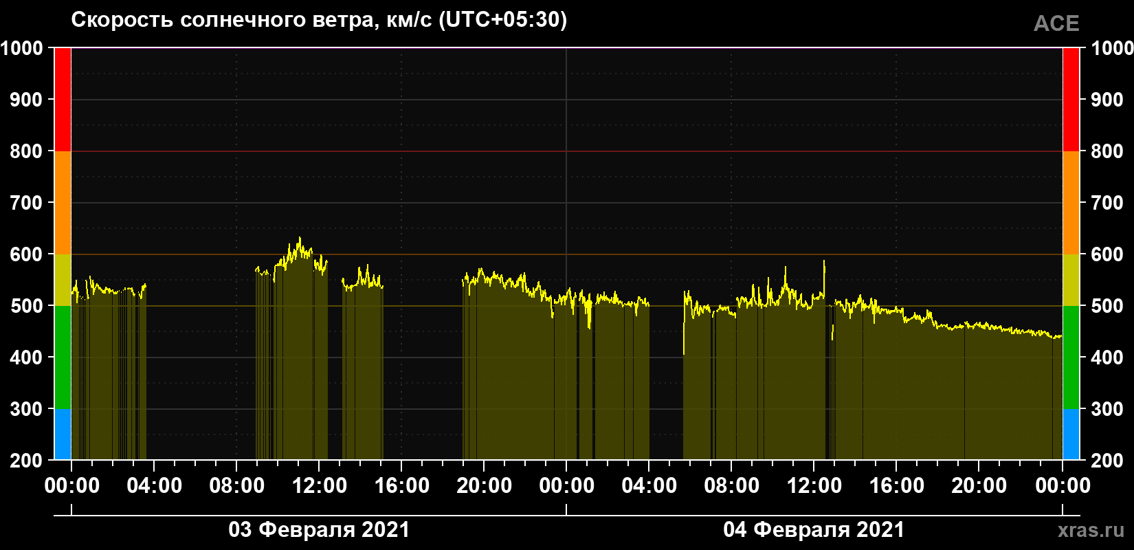 Скорость солнечного ветра