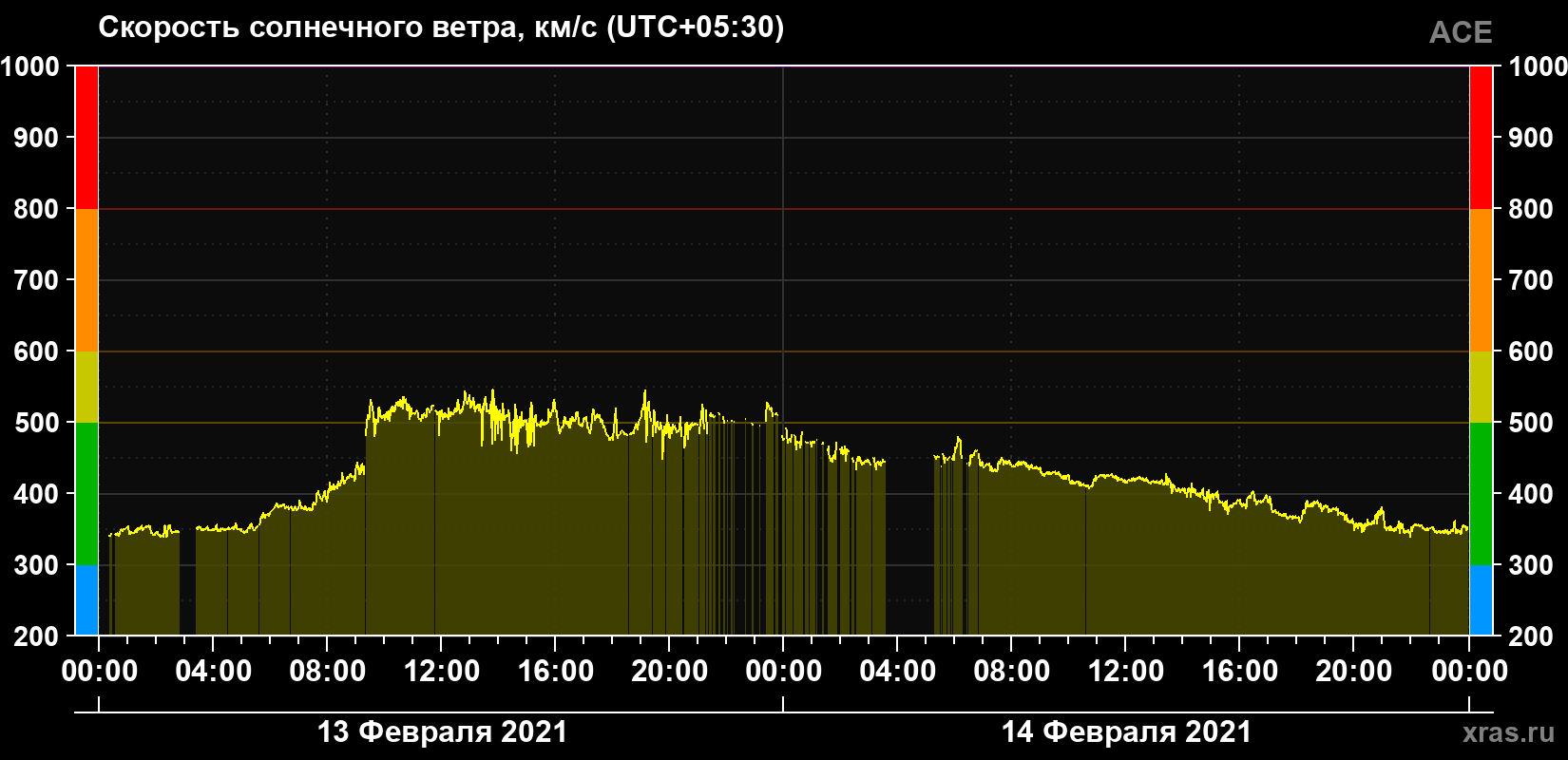 Скорость солнечного ветра