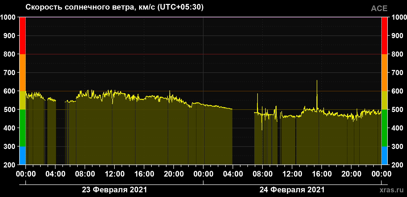 Скорость солнечного ветра