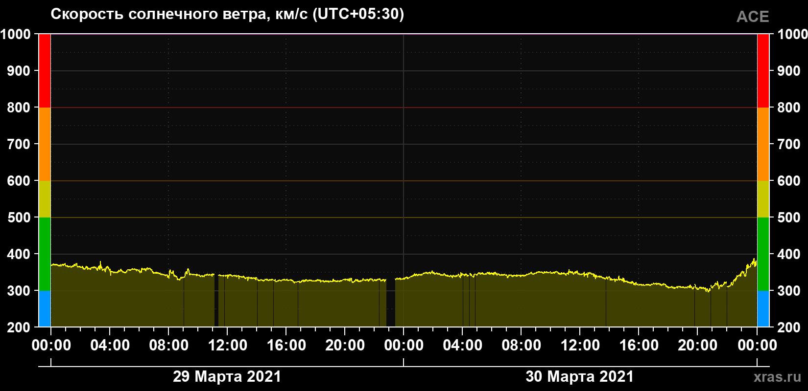 Скорость солнечного ветра