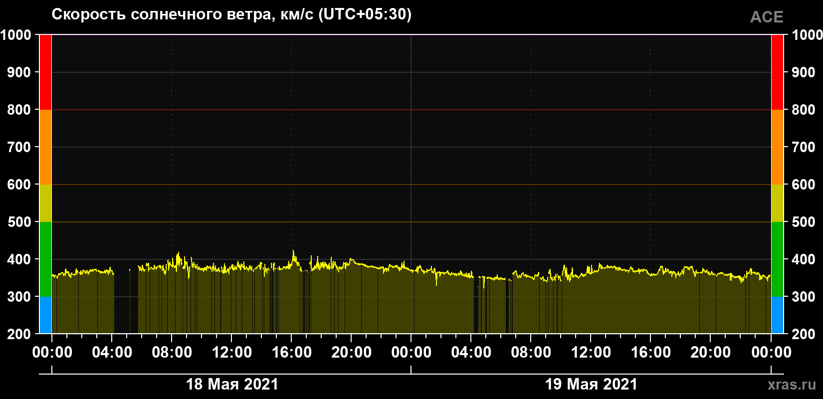Скорость солнечного ветра