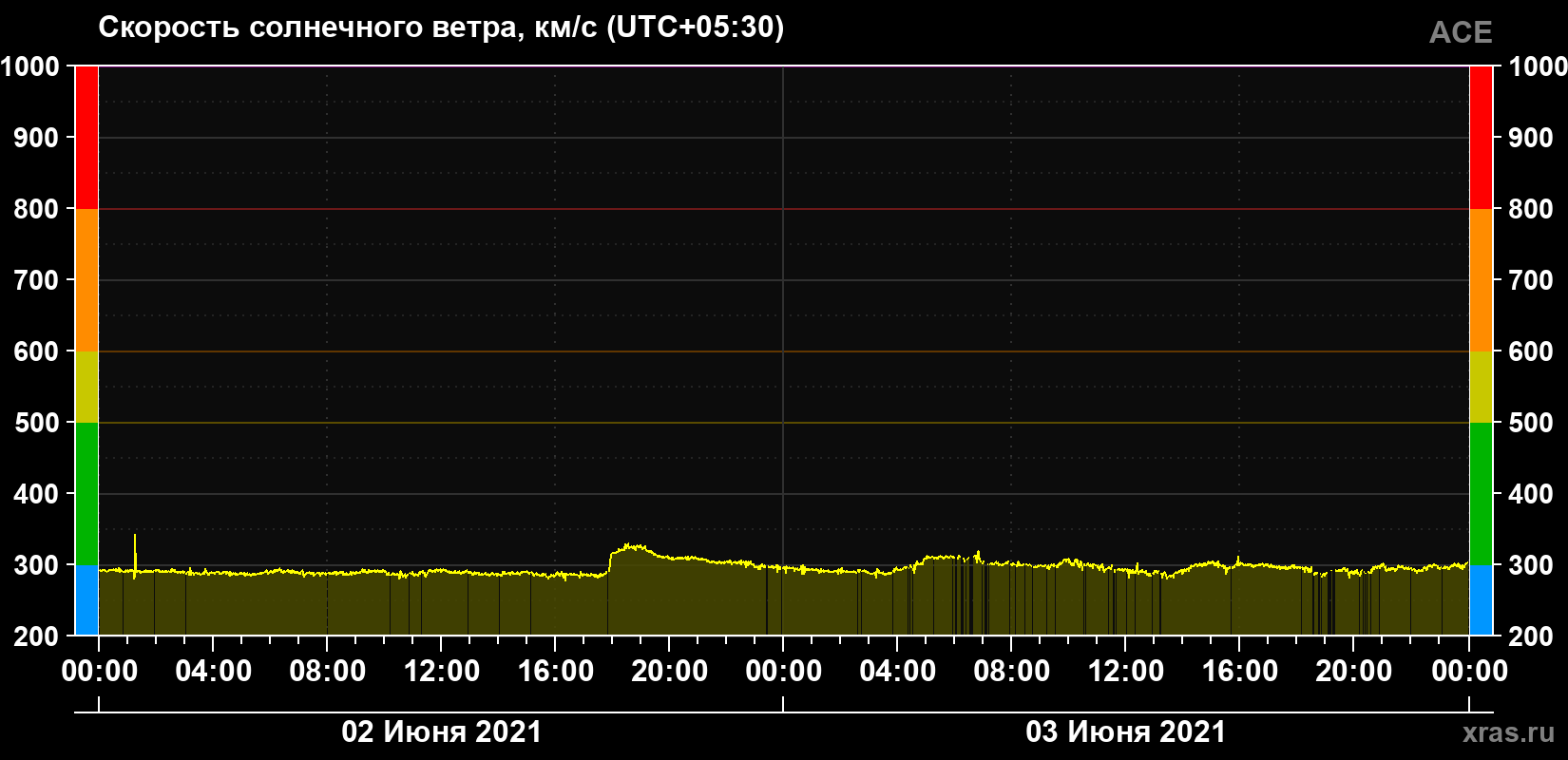 Скорость солнечного ветра