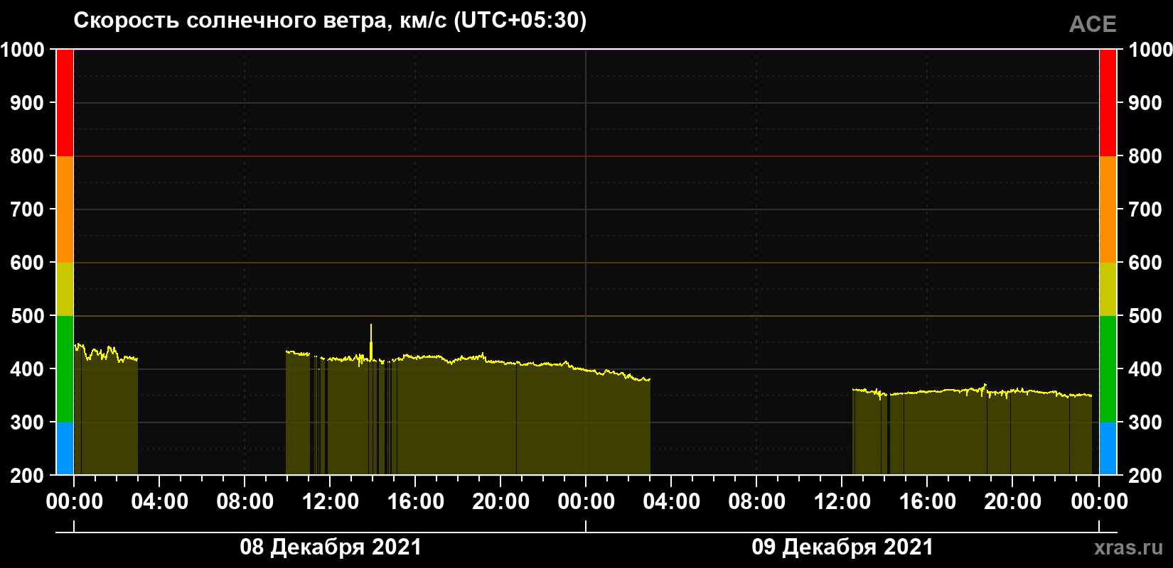 Скорость солнечного ветра