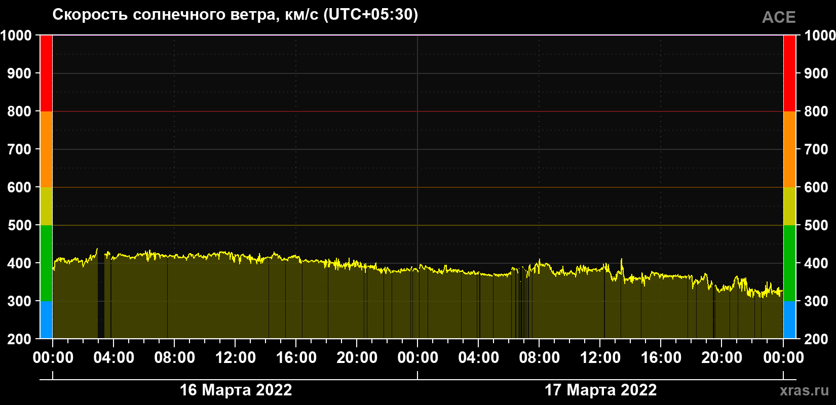 Скорость солнечного ветра