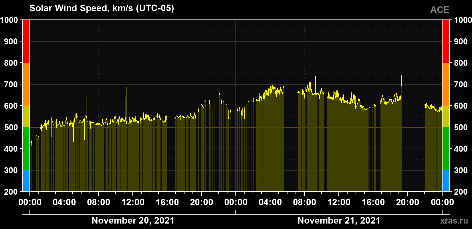 Solar wind speed