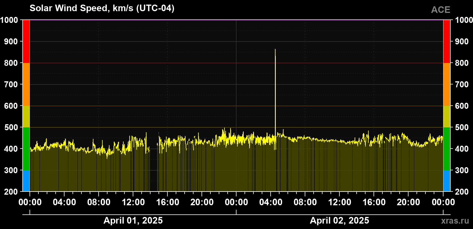 Solar wind speed